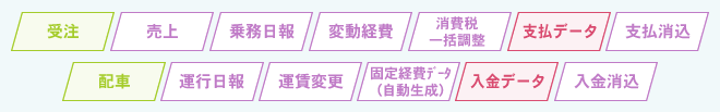 受注 売上 乗務日報 変動経費 消費税一括調整 支払ﾃﾞｰﾀ 支払消込 配車 運行日報 運賃変更 固定経費ﾃﾞｰﾀ(自動生成) 入金ﾃﾞｰﾀ 入金消込