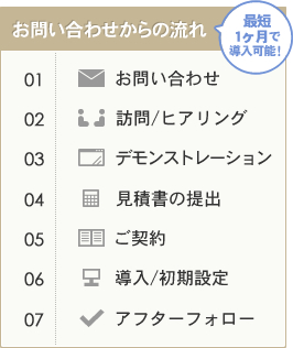 お問い合わせからの流れ 最短 1ヶ月で導入可能！ 01お問い合わせ 02訪問/ヒアリング 03デモンストレーション 04見積書の提出 05ご契約 06導入/初期設定 07アフターフォロー